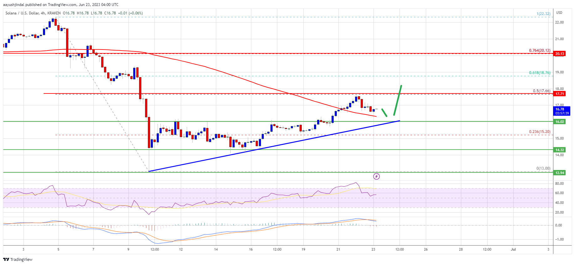 SOL Price Prediction: Solana Bulls Aim $20 or Higher