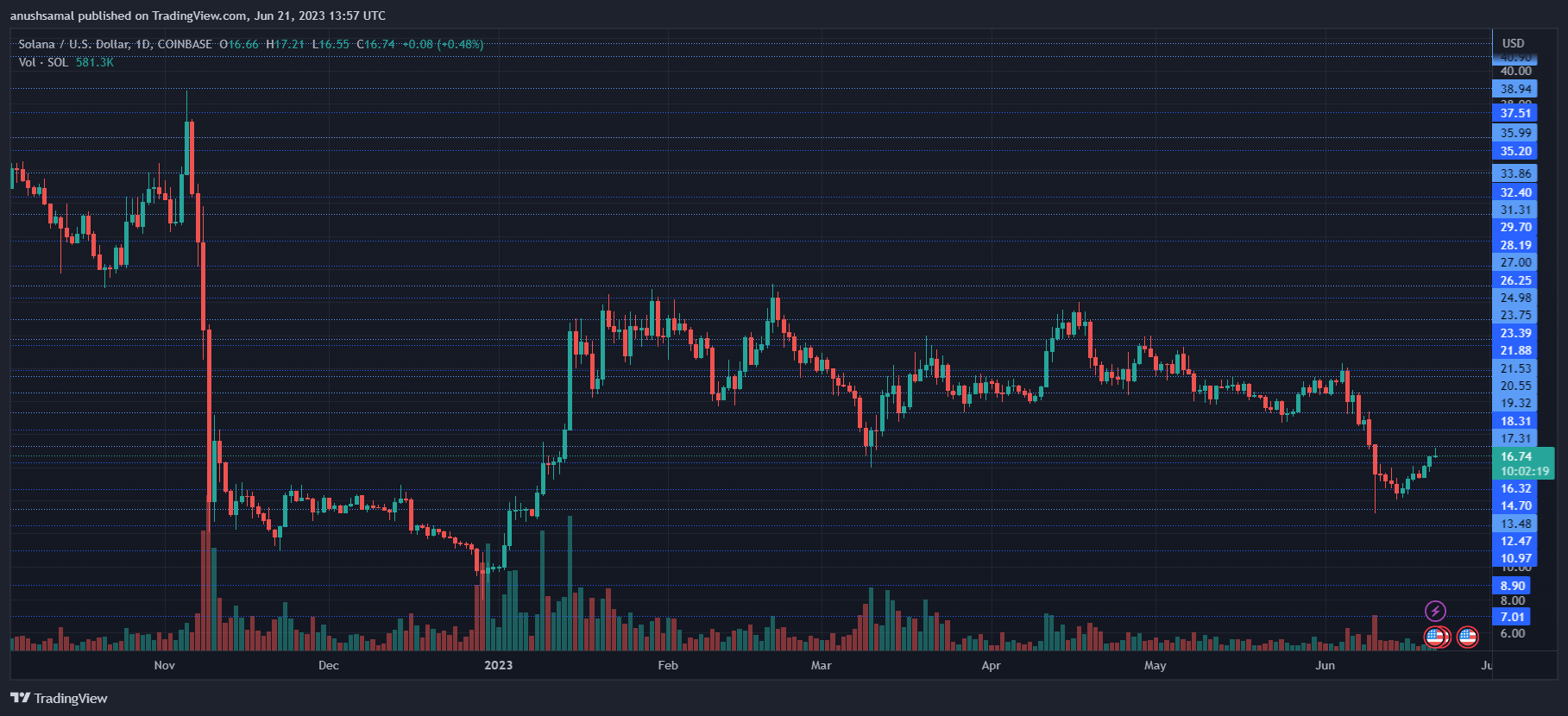 Solana Bulls Must Overcome This Resistance To Avoid A 10% Plunge