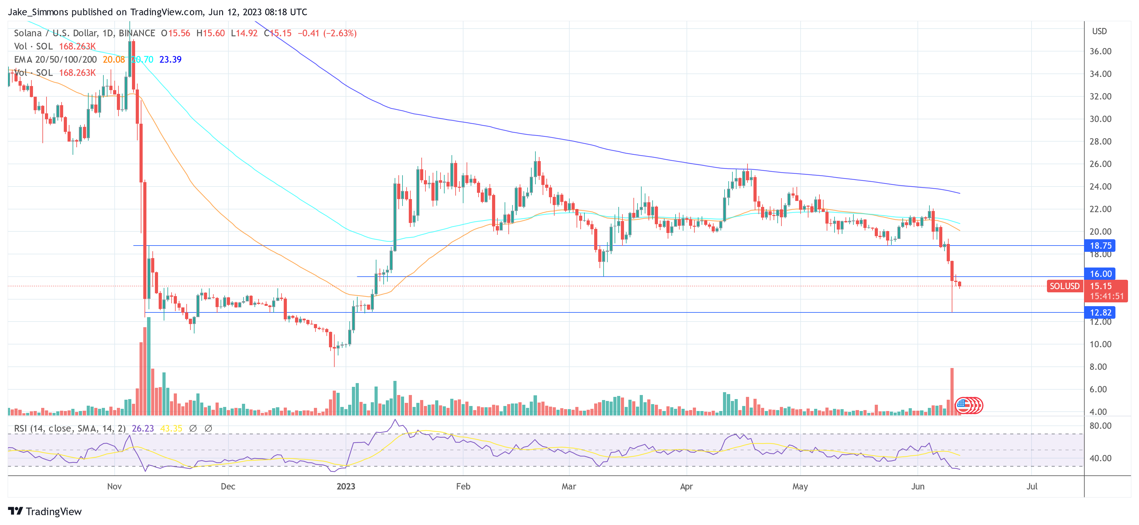 Solana Community Discusses Fork Due To SEC As Price Tanks