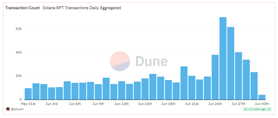 Solana Makes A Comeback: 15% Rally Signals Renewed Momentum