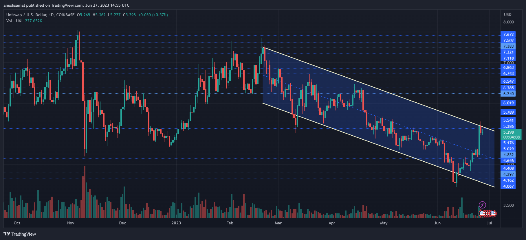 Uniswap Bullish But Struggles With Resistance, Potential For More Gains?