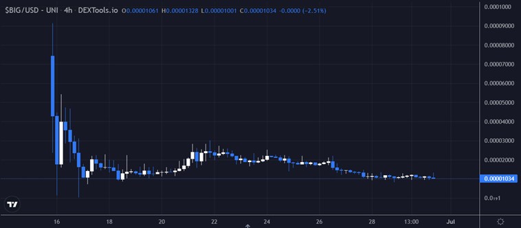 Which Low Market Cap Crypto Might Have Upside Potential: Why Big Eyes Coin, RenQ Finance Failed
