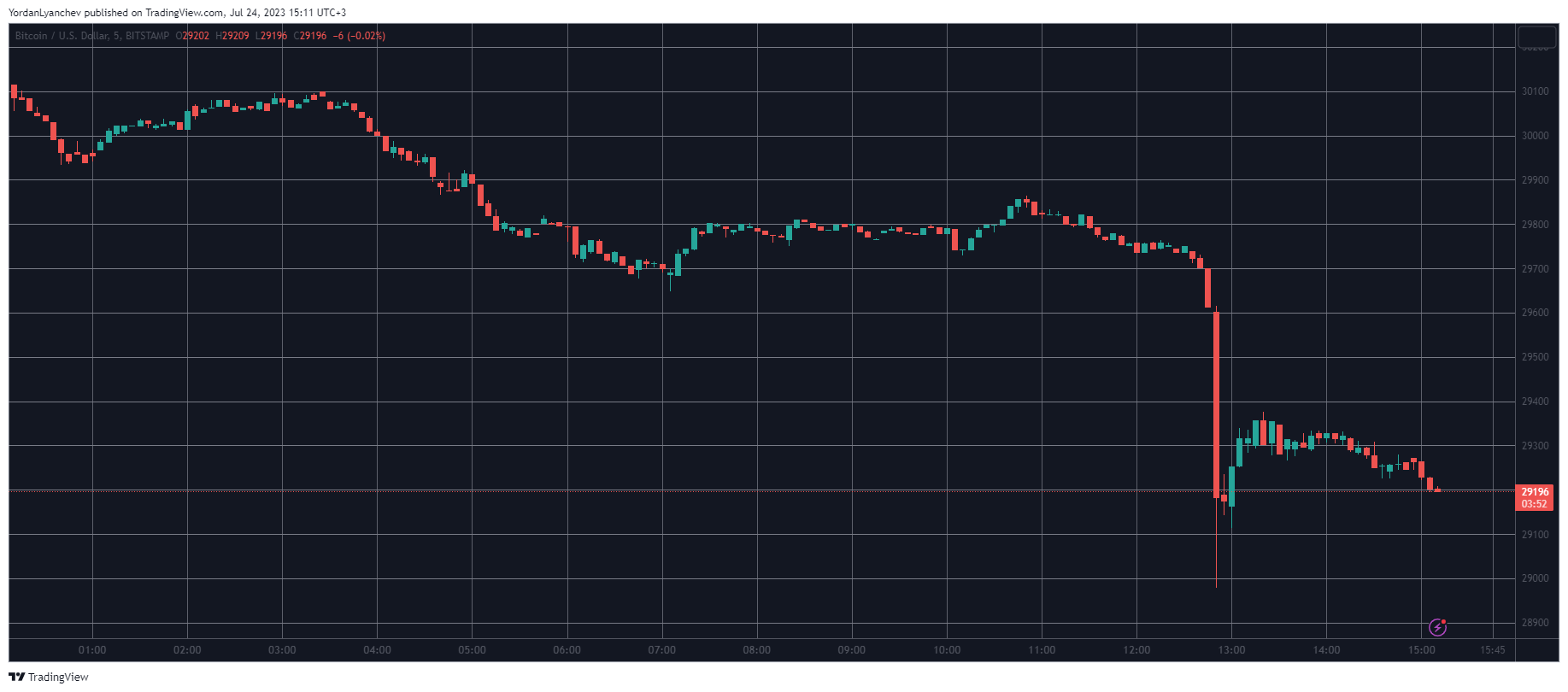 $150 Million in Liquidations as BTC Dumps to Monthly Lows
