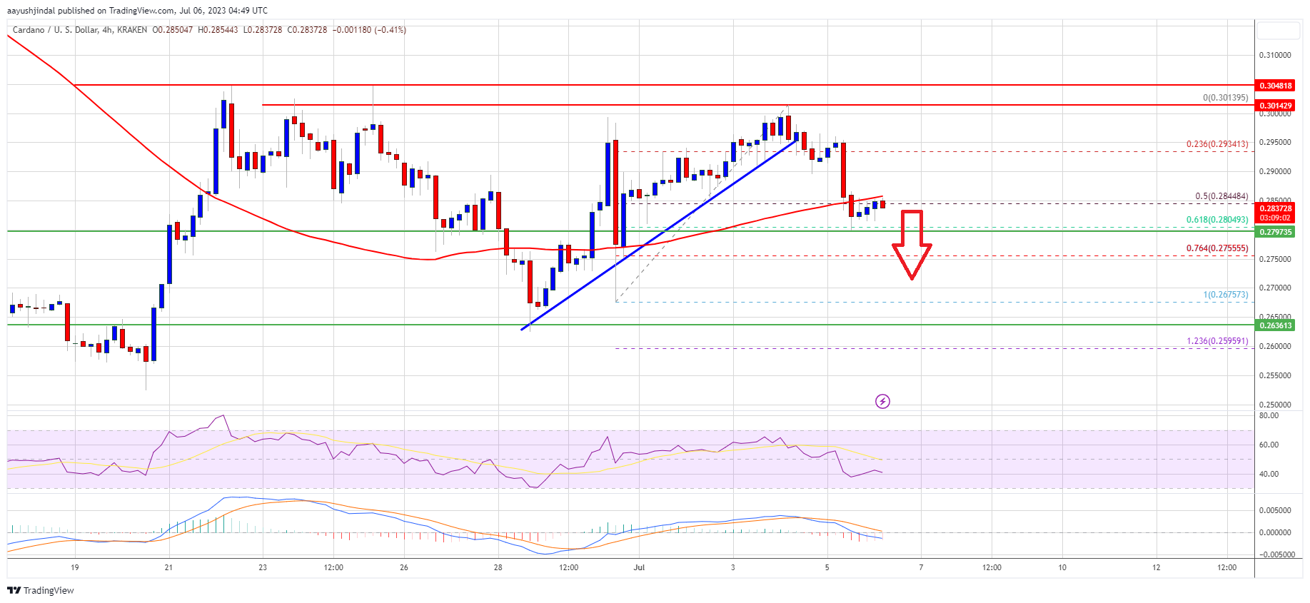 ADA Price Indicators Suggest Cardano at Clear Risk of Further Declines