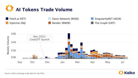 AI Tokens Record Lowest Weekly Volume Since January – A Sign Of Waning Interest?