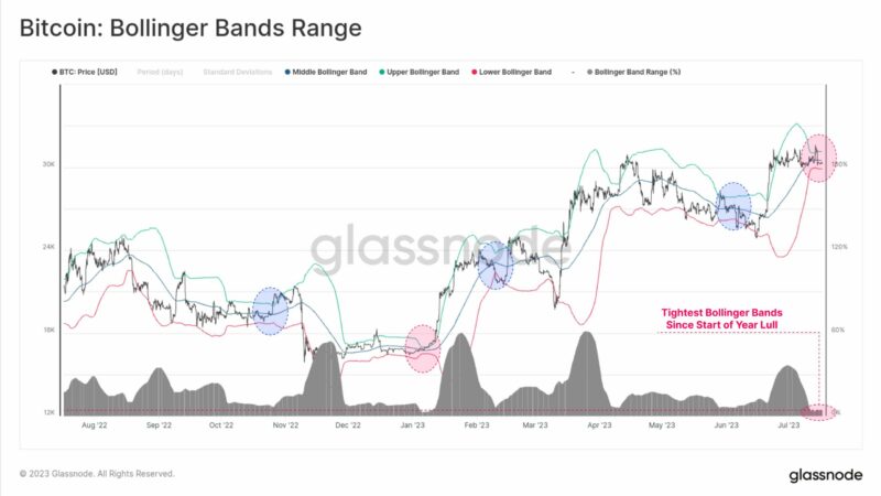 Big Bitcoin Move Ahead: Bollinger Bands See Extreme Squeeze