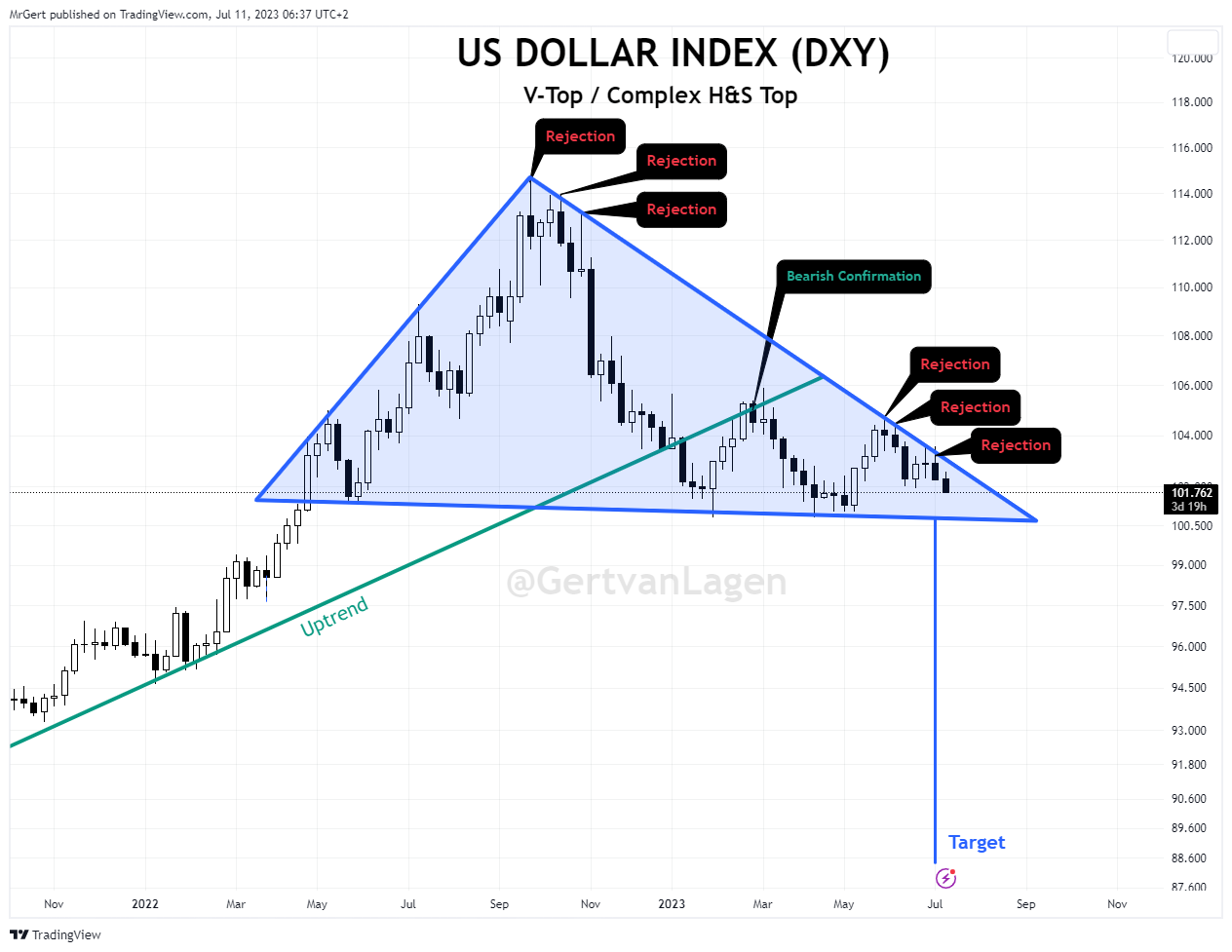 Bitcoin And Crypto Investors Must Monitor The DXY: 6x Rally Ahead?