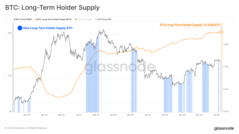 Bitcoin (BTC) Supply Held by Long-Term Holders Hits ATH