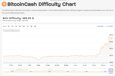 Bitcoin Cash Hashrate, Mining Difficulty Skyrockets As Miners Chase BCH Profits