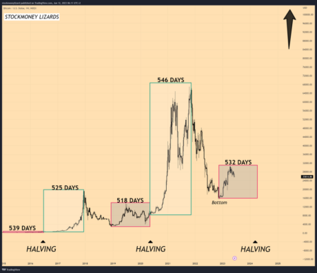 Bitcoin Pre-Halving Patterns Suggest Bull Market Is Not Starting In 2023