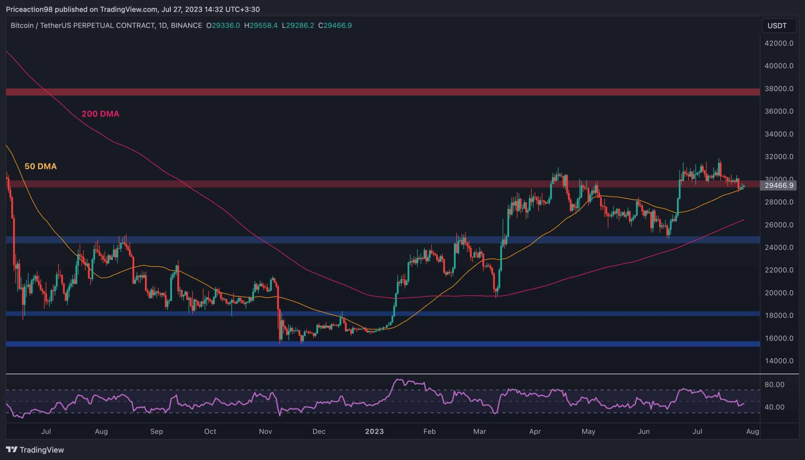 Bitcoin Price Analysis: Is a Crash to $27K Imminent for BTC? Key Factors to Watch in the Coming Days