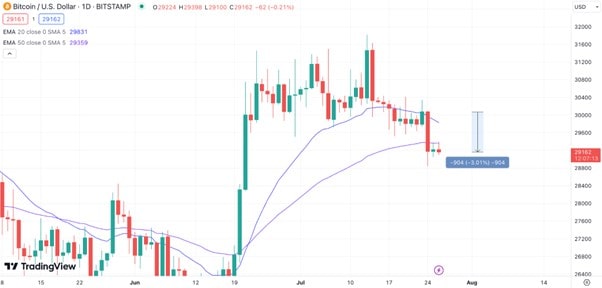 Bitcoin Price & Bitcoin Cash Are Struggling This Week, But BTC20 Token is Rising