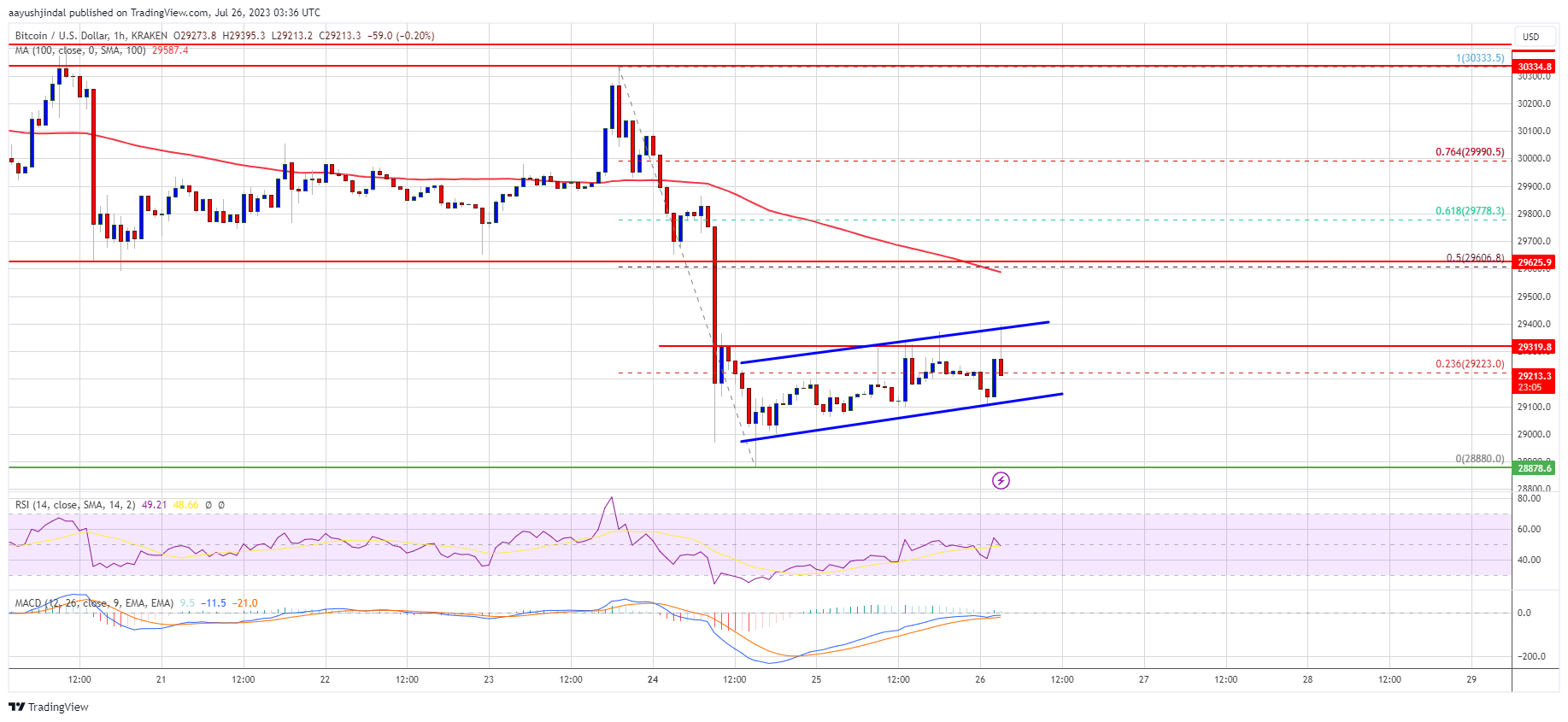 Bitcoin Price Could Recover But Upsides Might Be Attractive To Bears
