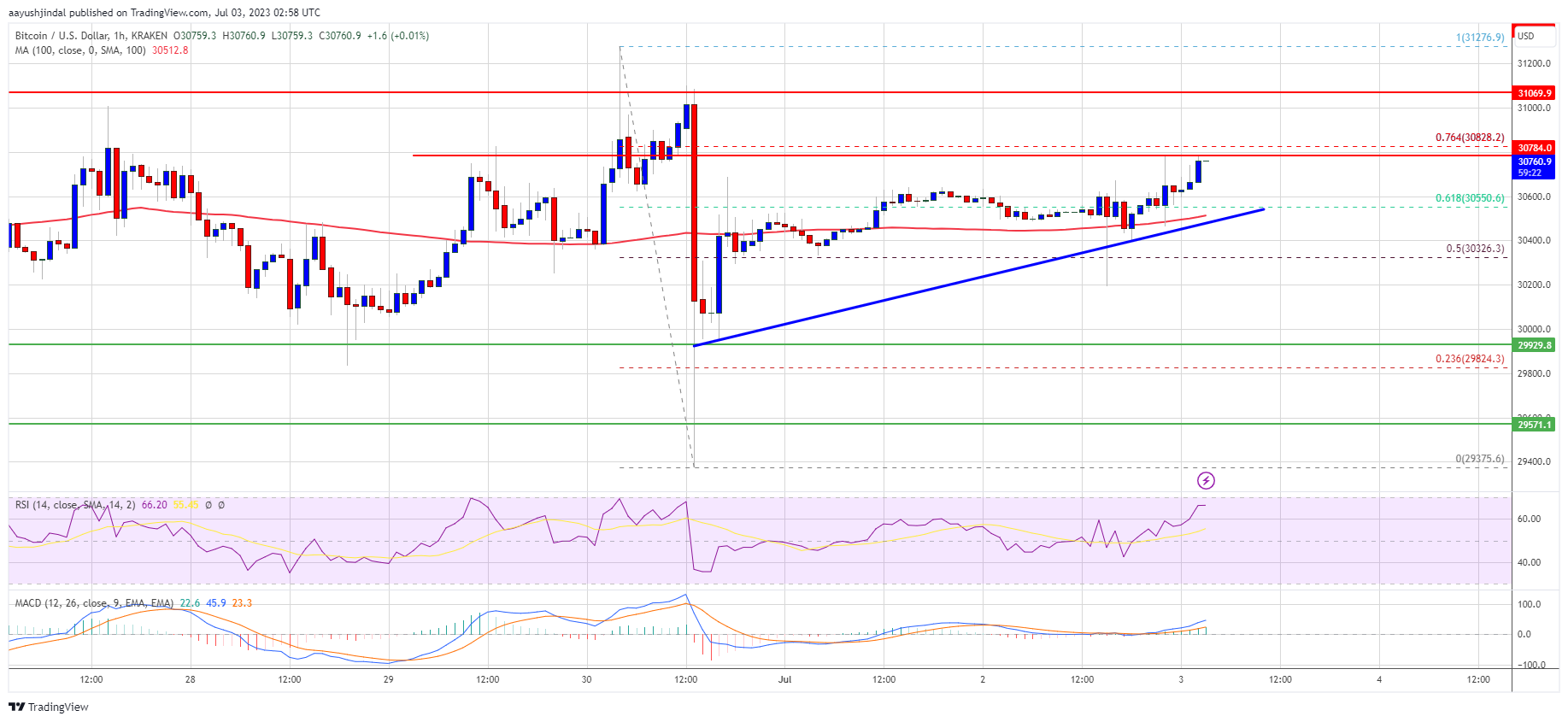 Bitcoin Price Holds Strong As The Bulls Aim New High Above $32K