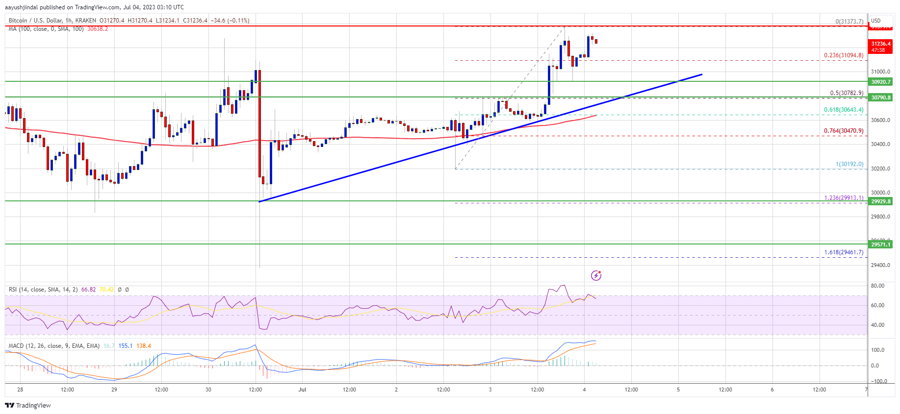 Bitcoin Price Is Forming Key Trend And Swift Rally Could Occur