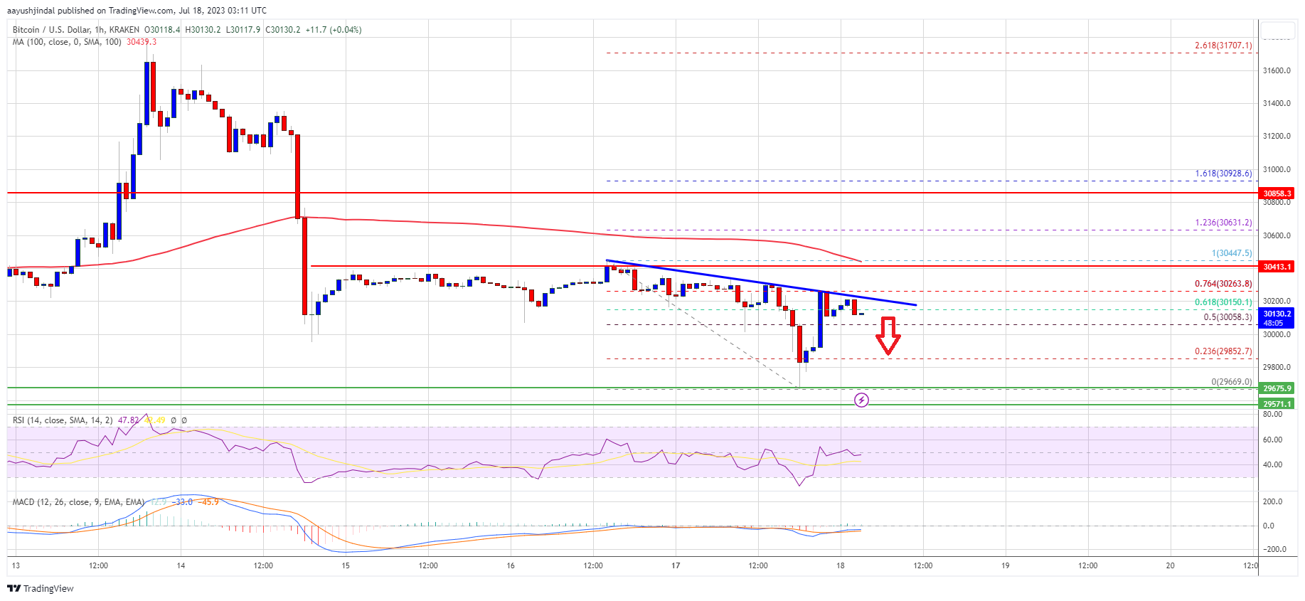 Bitcoin Price Needs To Clear $30,500 For Hopes of a Fresh Rally