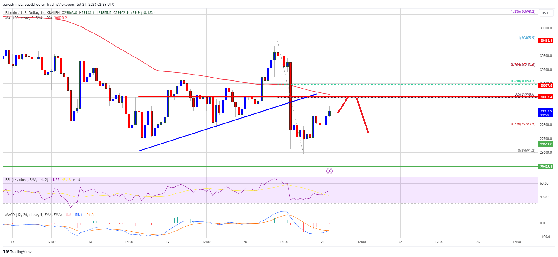 Bitcoin Price Relatively Muted; Resistance Estimated Near $30,400