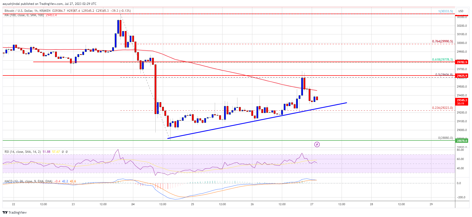 Bitcoin Price Struggles Post Expected Fed Result, More Losses Ahead?