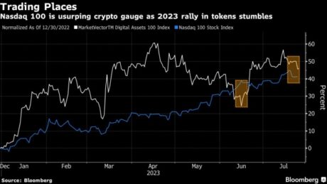 Bitcoin Retreat Below $30,000: A Threat To Crypto’s 2023 Dominance Over Stocks?