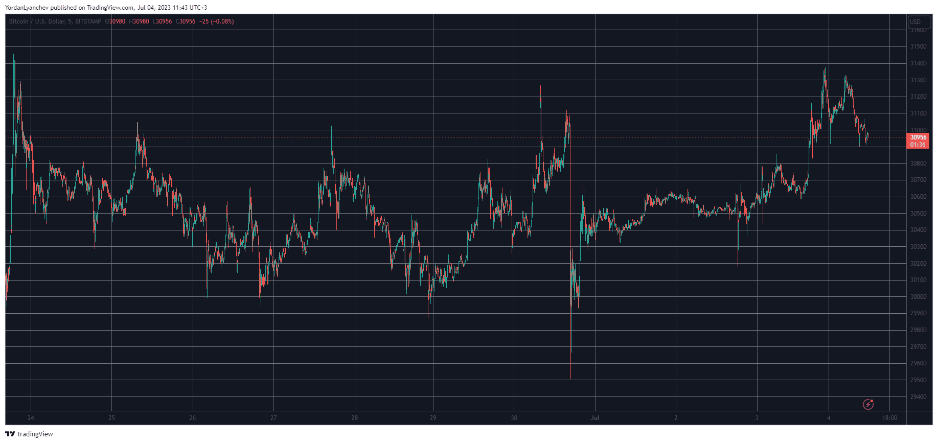 Bitcoin Taps $31K on BlackRock’s ETF Refiling, Aptos Jumps 10%: Market Watch