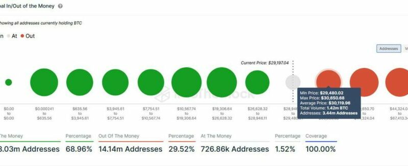 Bitcoin: What On-Chain Data Says About The Latest Dip Below $30,000