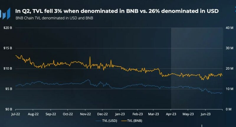 BNB Chain’s Q2 Performance Sparks Optimism Amidst Regulatory Uncertainty