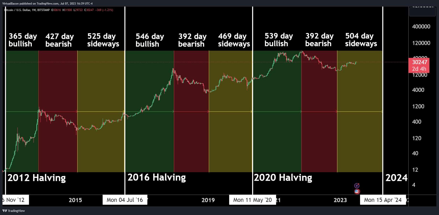 Breakdown of BTC’s Price Performance After Previous Halvings, Will History Repeat?