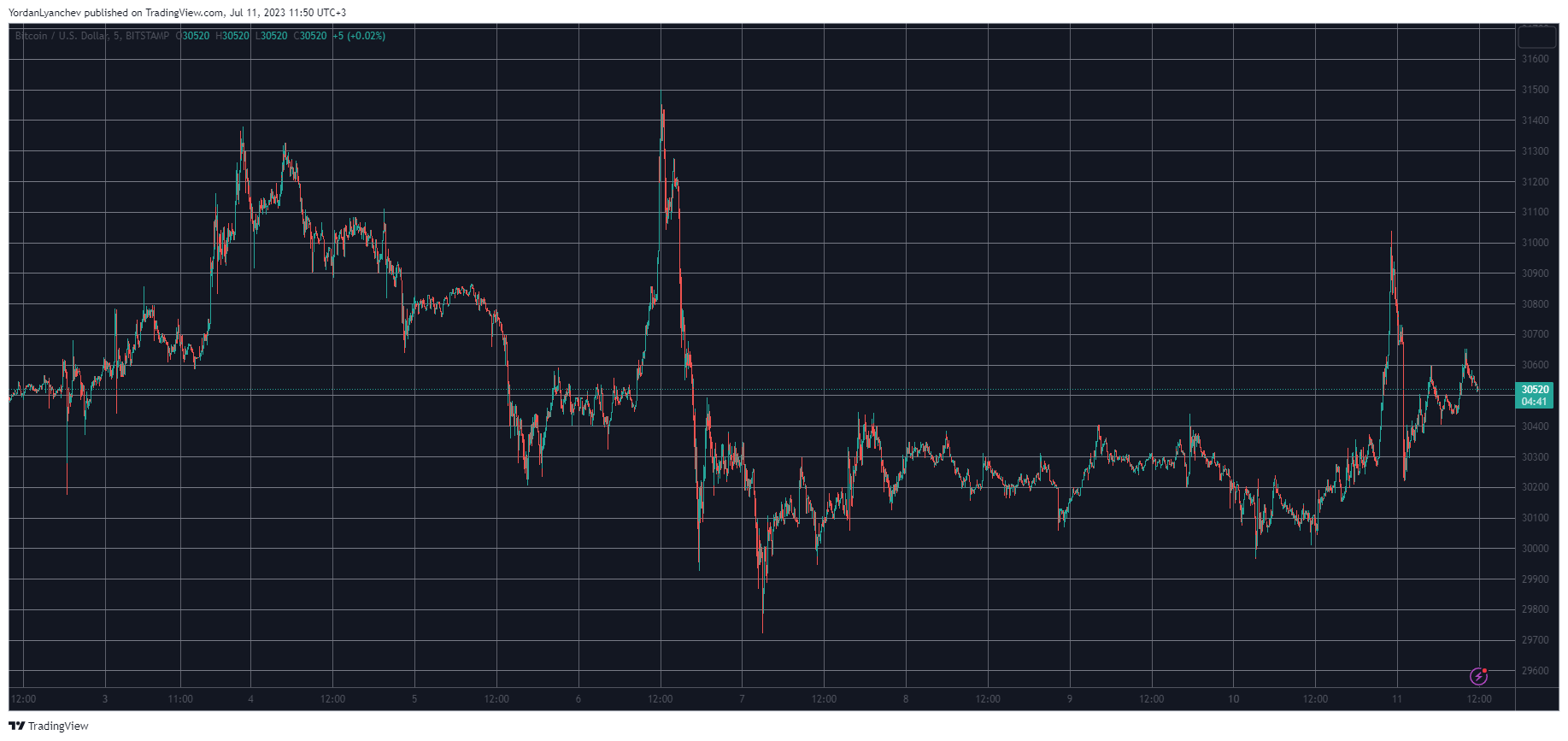 BTC Challenges $31K Again, MATIC Explodes 10% Daily (Market Watch)