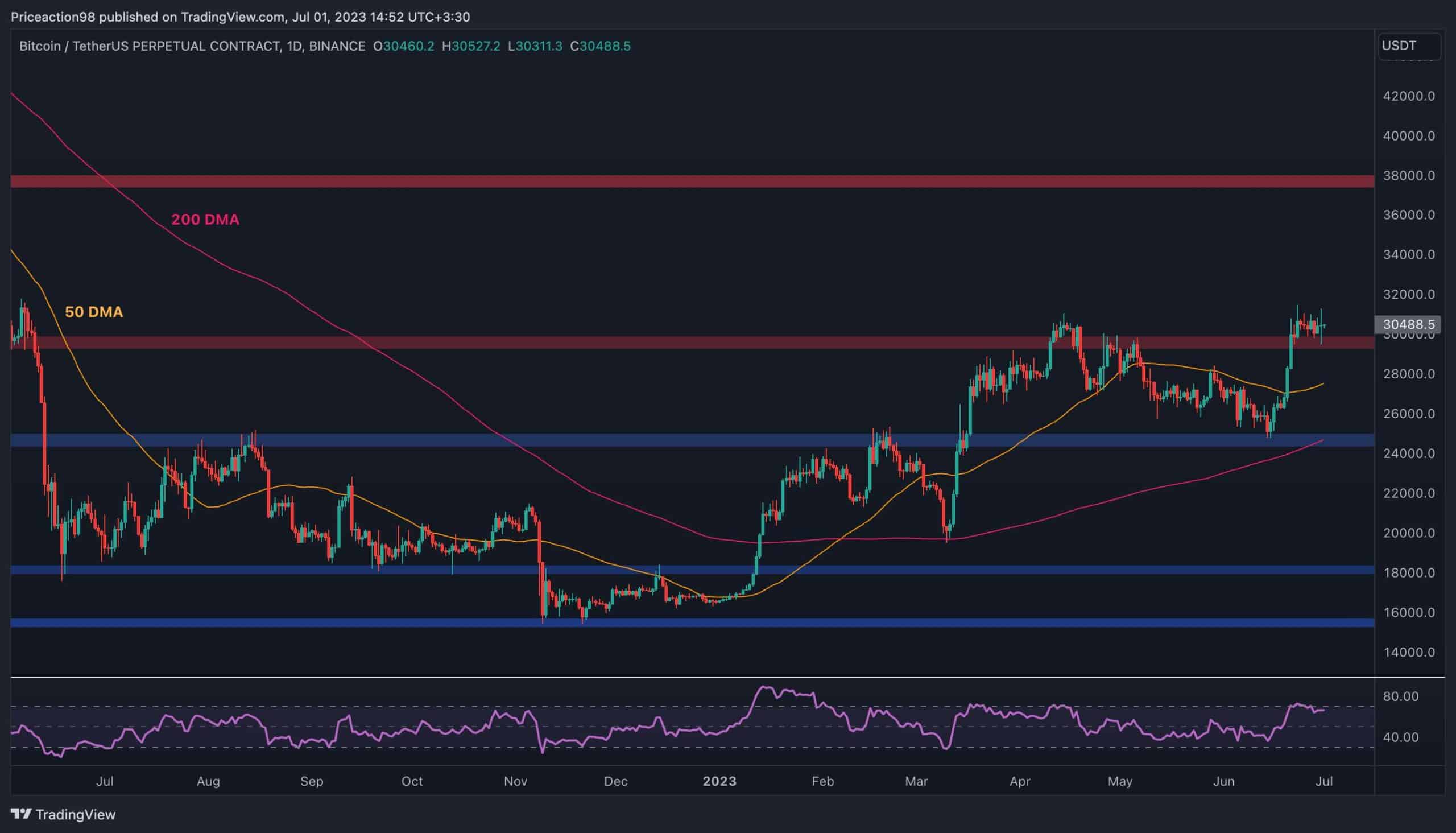 BTC Flirts With $30K But Warning Signs Start Popping: Bitcoin Price Analysis