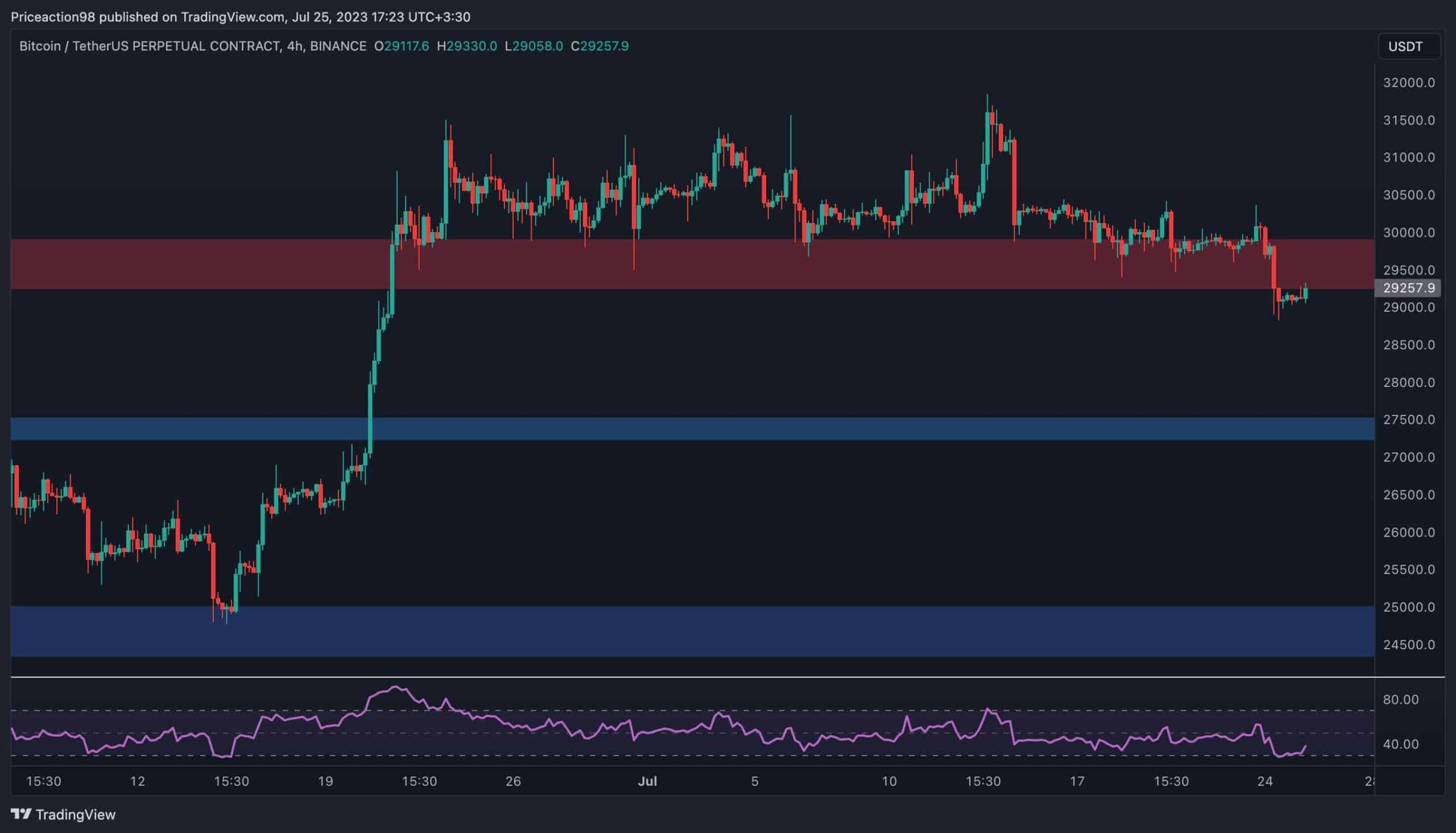 BTC Tumbles to $29K But is the Selling Over? (Bitcoin Price Analysis)