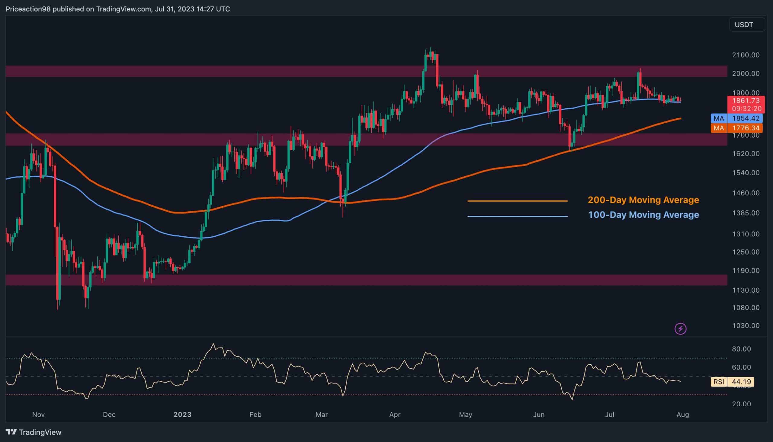 Calm Before the Storm? ETH Flat Above $1.8K (Ethereum Price Analysis)