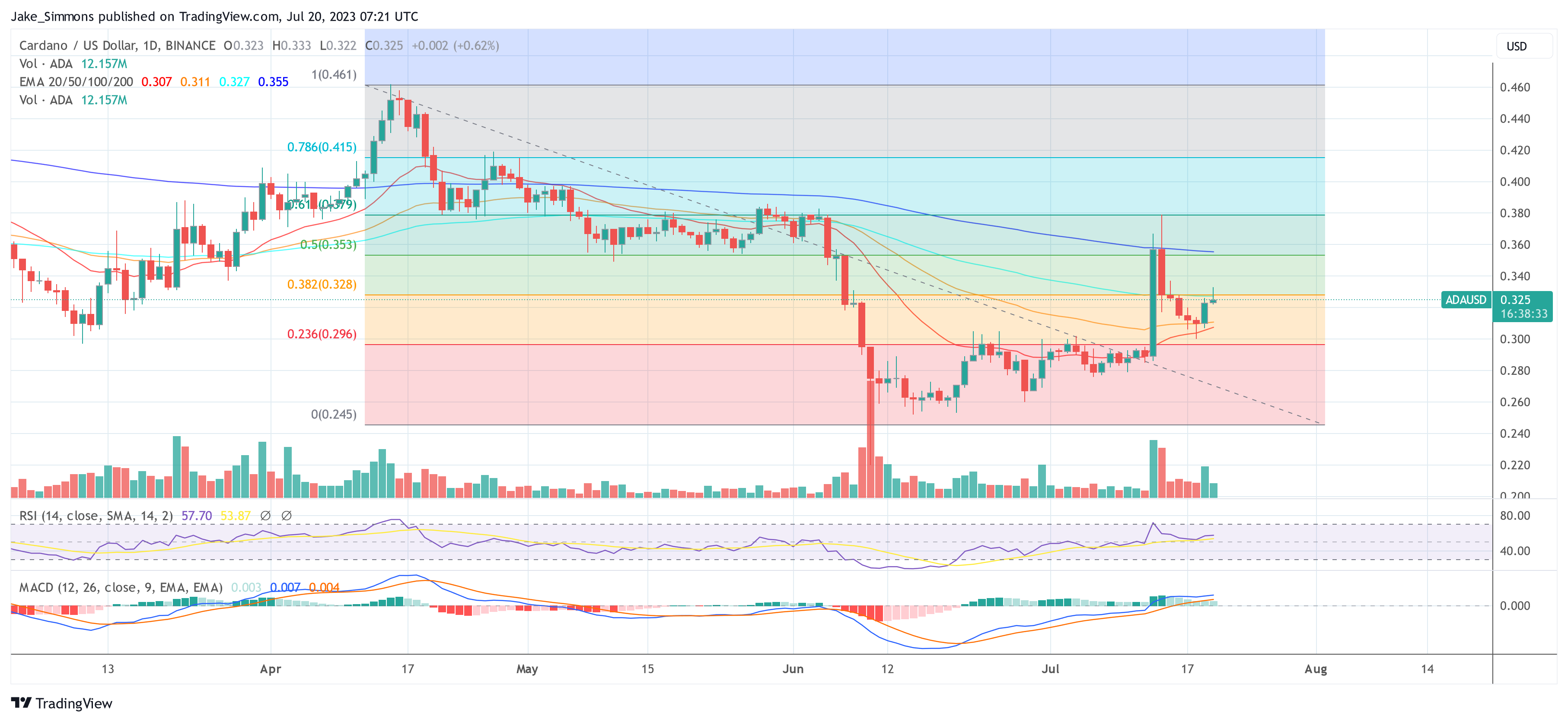 Cardano (ADA) Price Action Points To Potential Trend Reversal