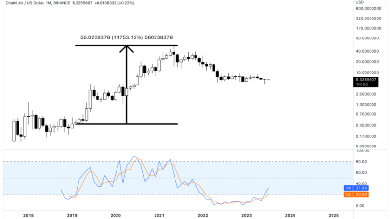 Chainlink (LINK) Signal Returns That Prompted 14,000% Surge