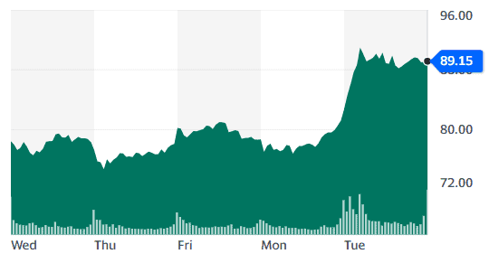 COIN Shares Climb 10% After Cboe Included Coinbase in Amended BTC ETF Applications