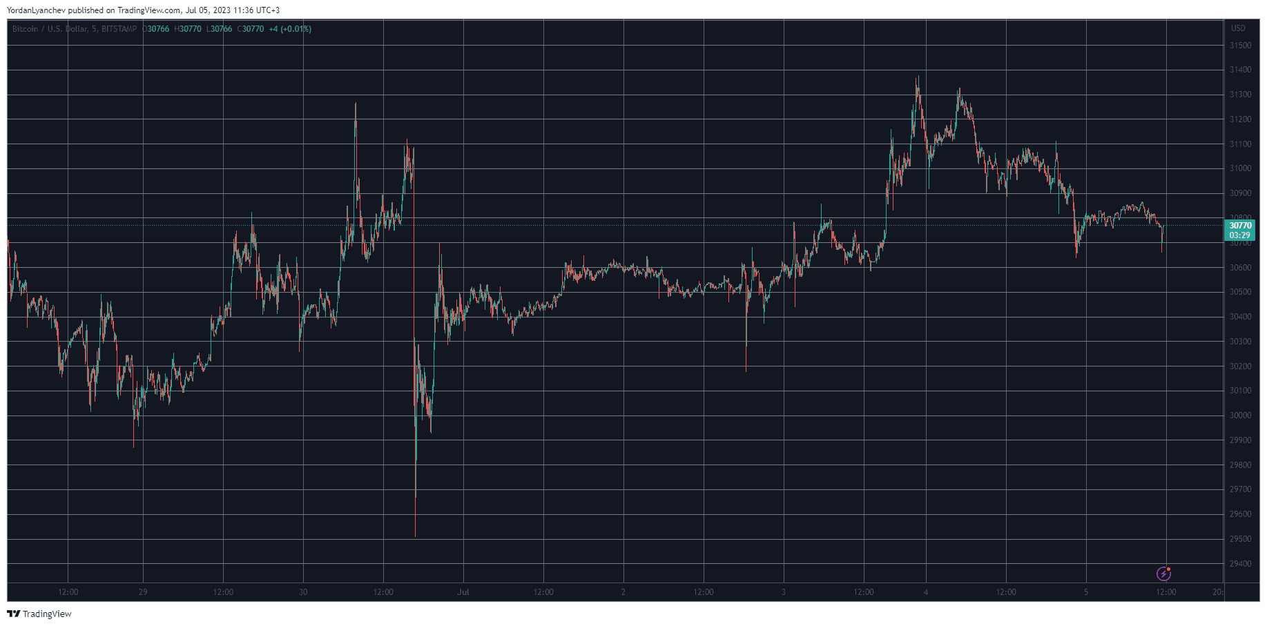 COMP, MKR, AAVE Soar Triple Digits Weekly, BTC Loses $31K: Weekend Watch