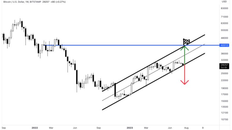 Don’t Change The Channel! Why Bitcoin Could Target $42K If Uptrend Holds