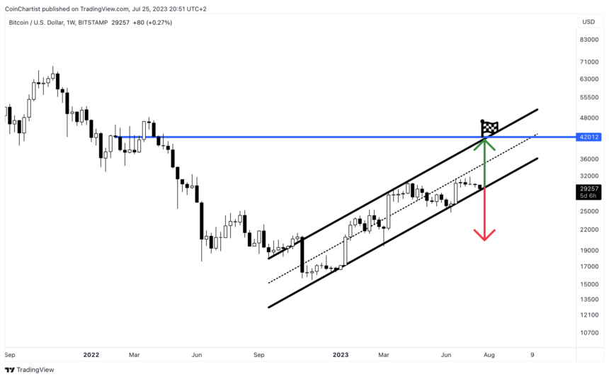 Don’t Change The Channel! Why Bitcoin Could Target $42K If Uptrend Holds