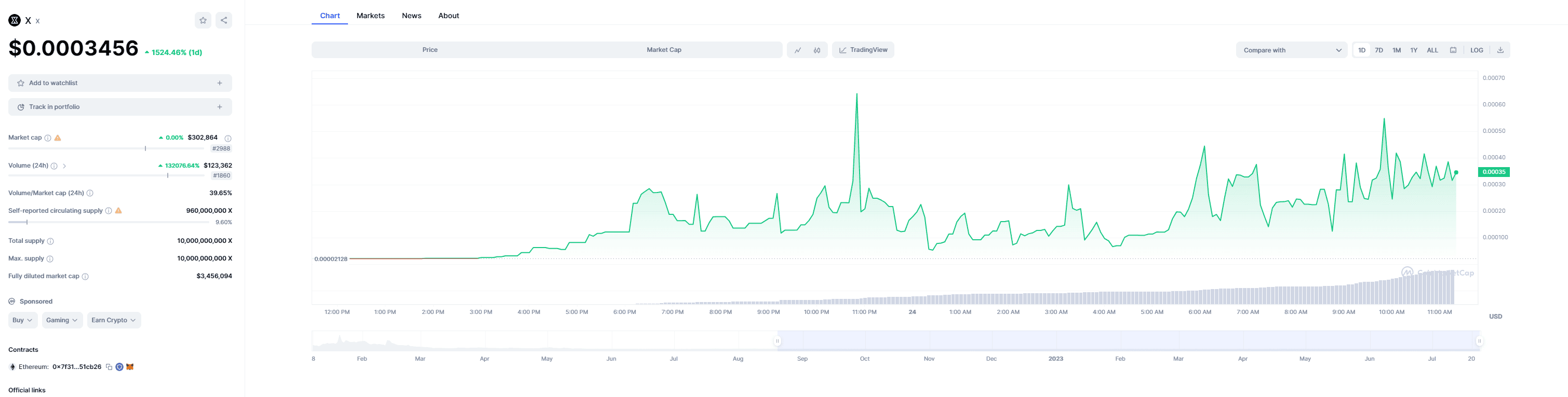 Elon Musk Rebrands Twitter to X, This Cryptocurrency Soars 1400% in Return