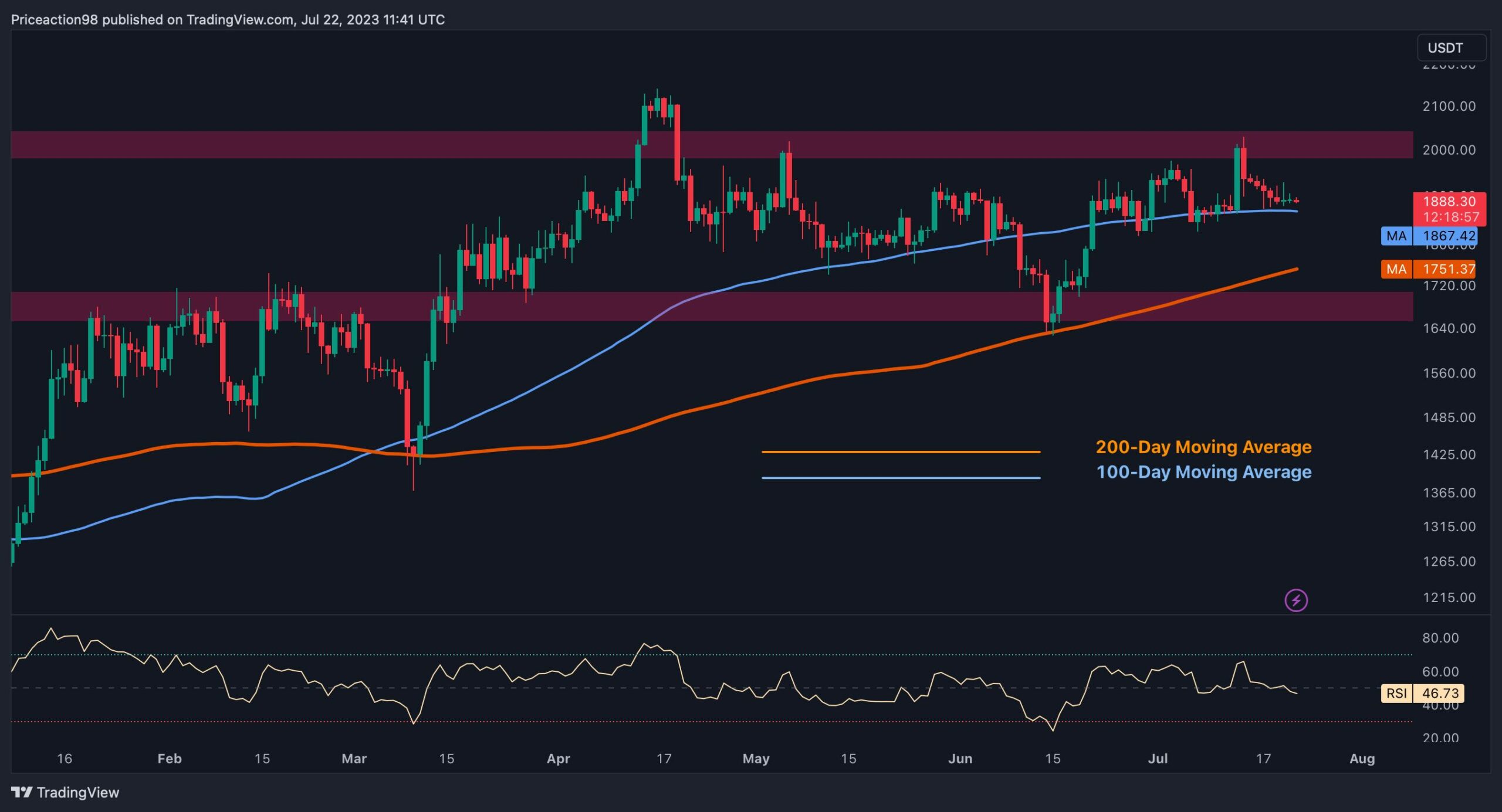 ETH Unable to Breach $2K But is a Massive Move Coming? (Ethereum Price Analysis)