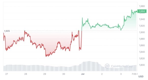 Ethereum Price Heading Towards $2K While YPredict Nears $3 Million