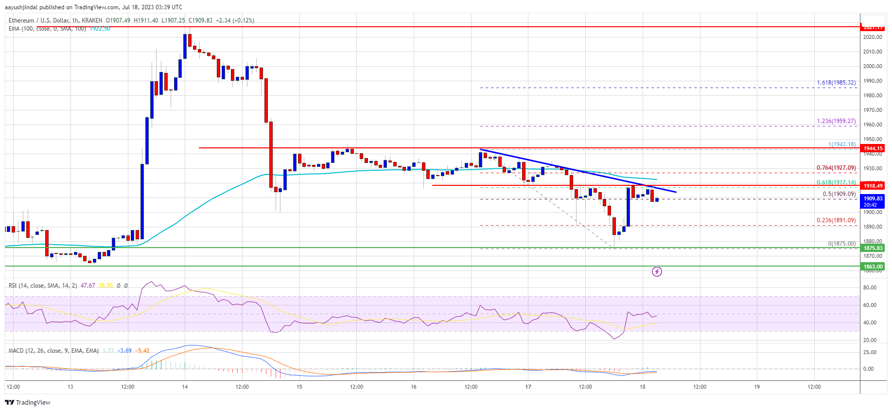 Ethereum Price Indicators Suggest A Strong Case For More Downsides