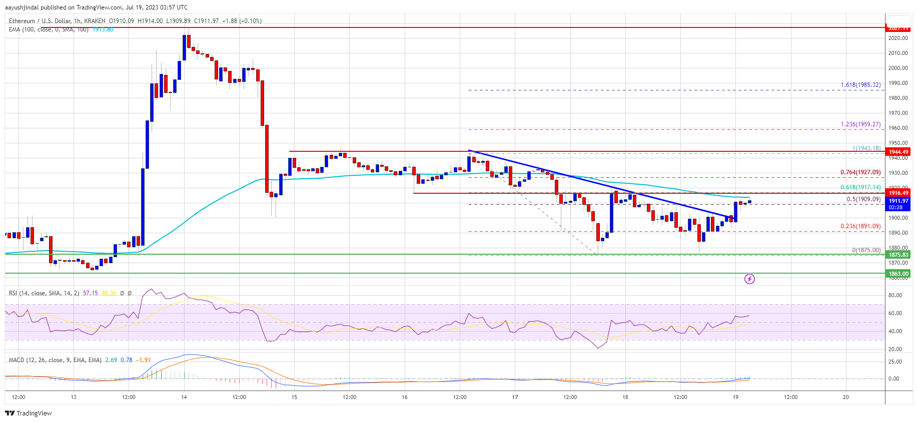 Ethereum Price Is Showing Early Signs of Fresh Increase, But This Resistance Is Key
