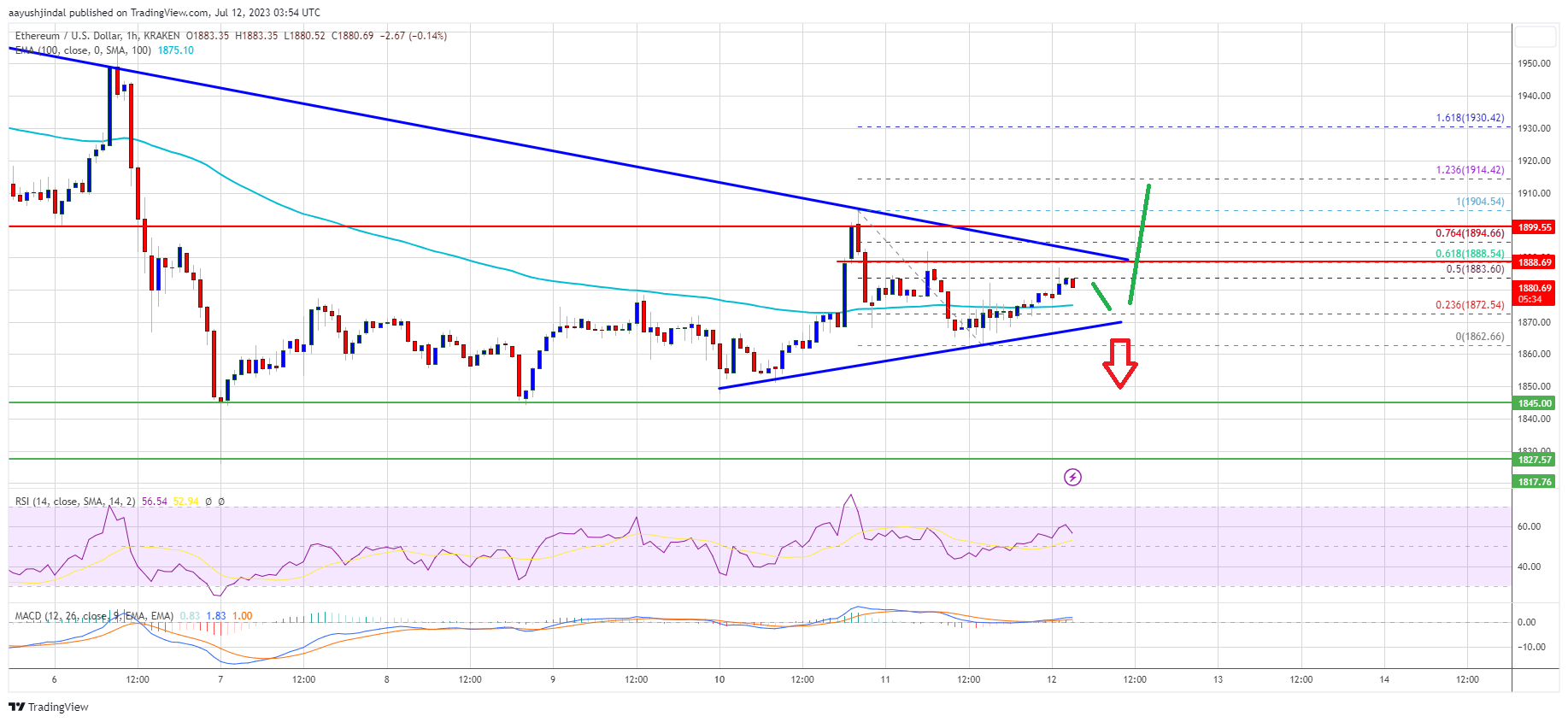 Ethereum Price Lacks Momentum But ETH Holders Are Safe: Here’s Why