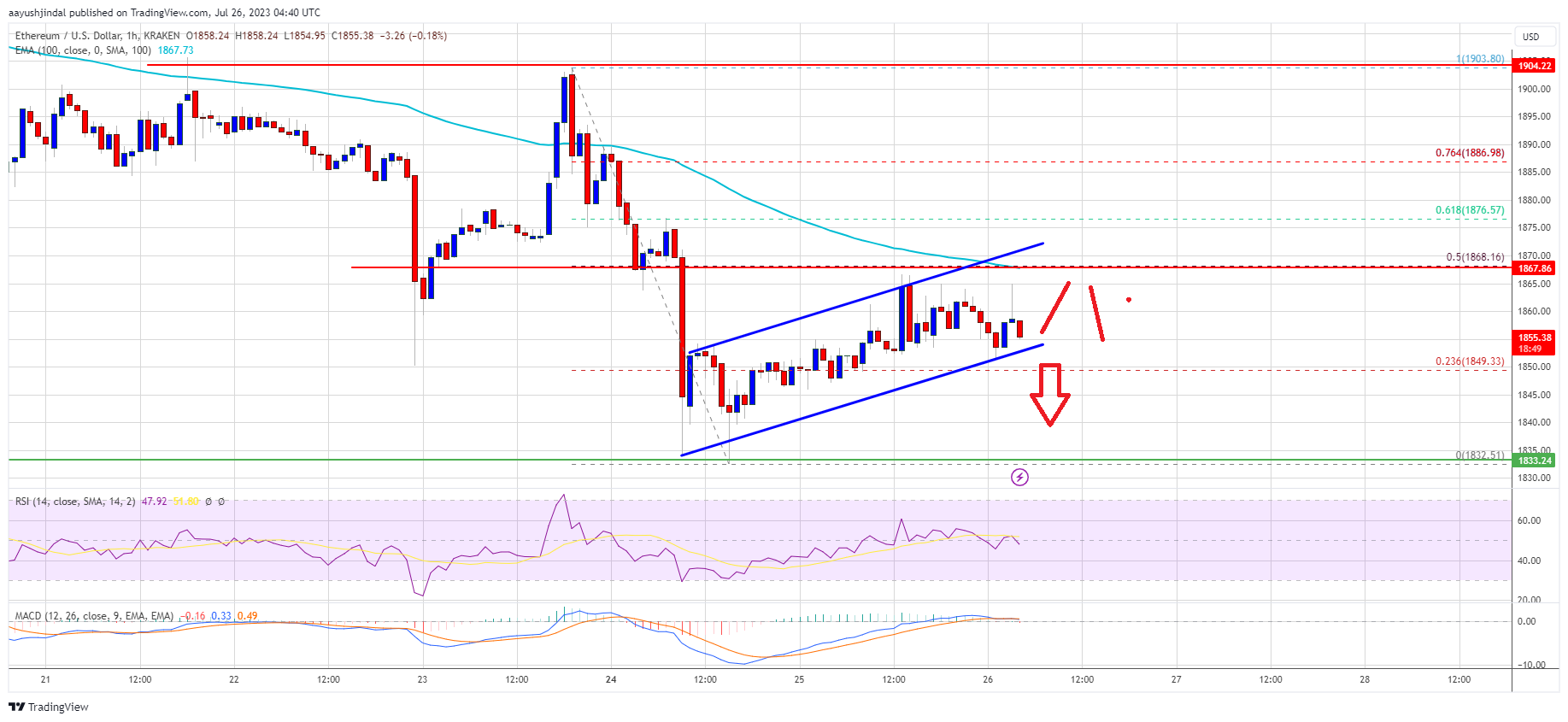Ethereum Price Poised for Further Declines Unless this Level Gives Way