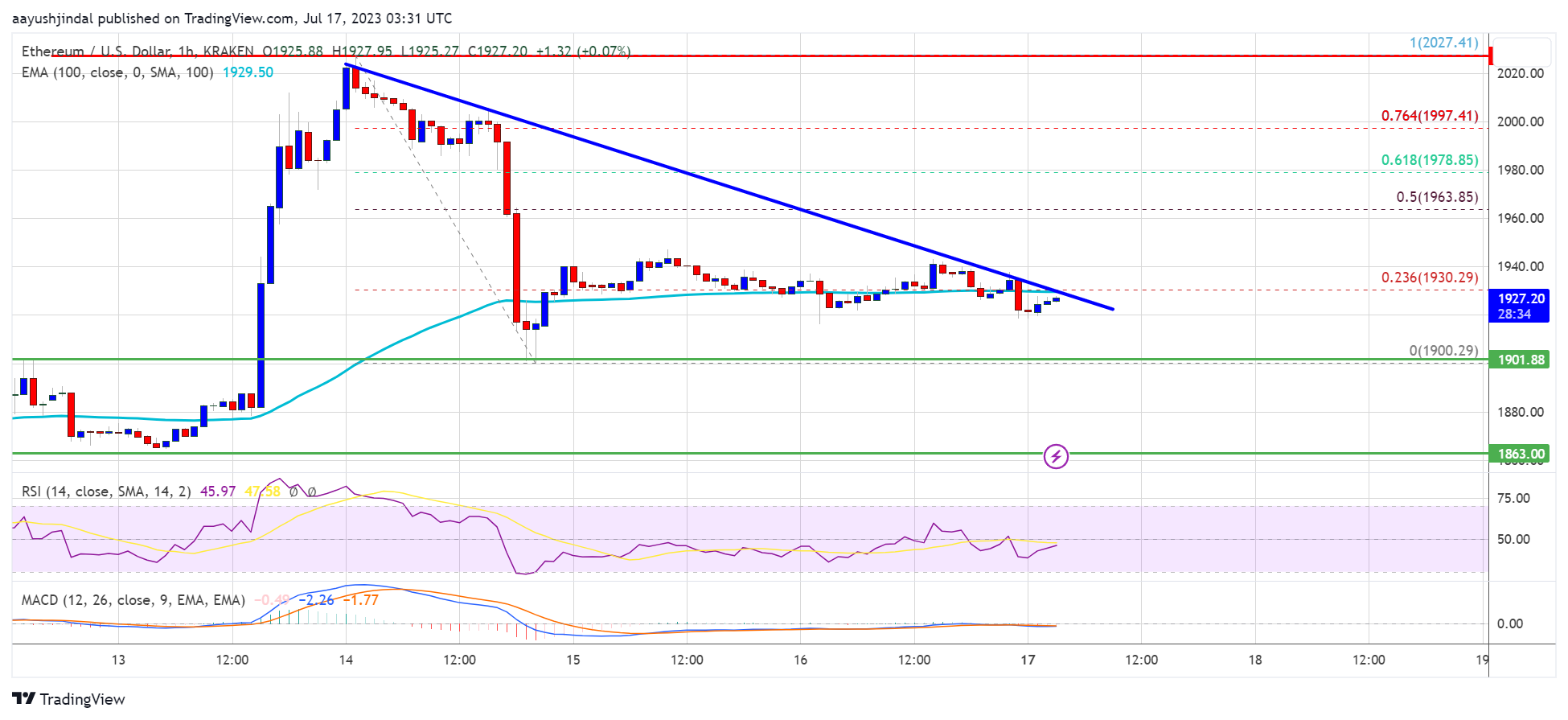 Ethereum Price Prepares For The Next Move As Risk of Bounce Grows