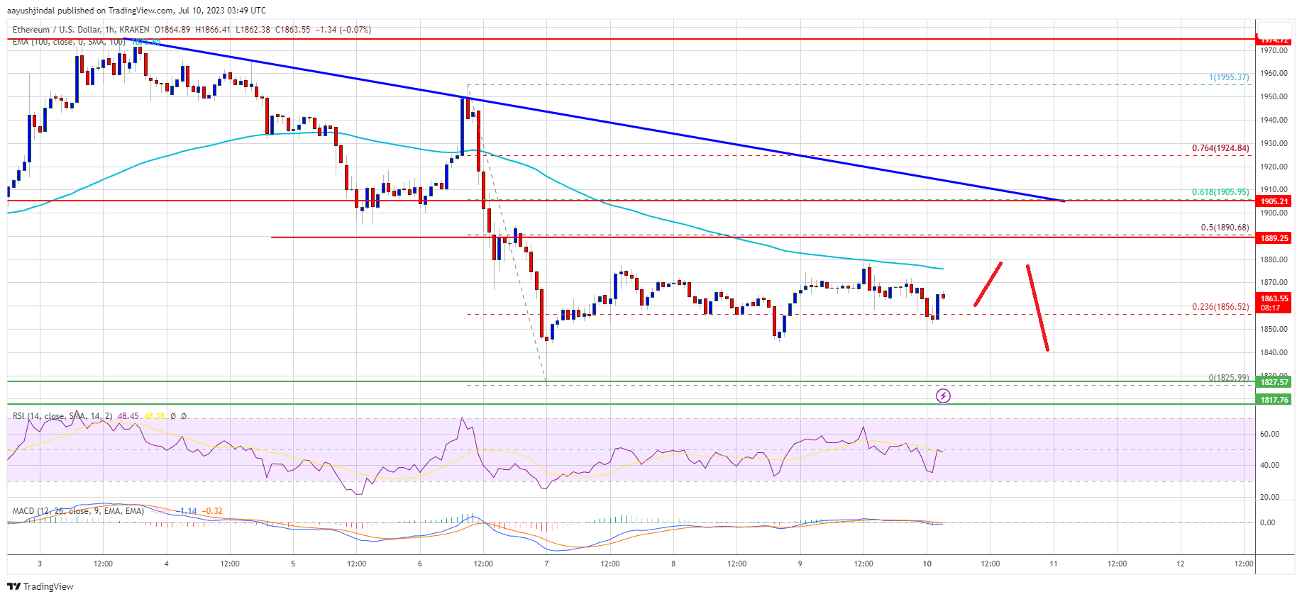 Ethereum Price Prints Bearish Technical Pattern, Why It Could Revisit $1,800