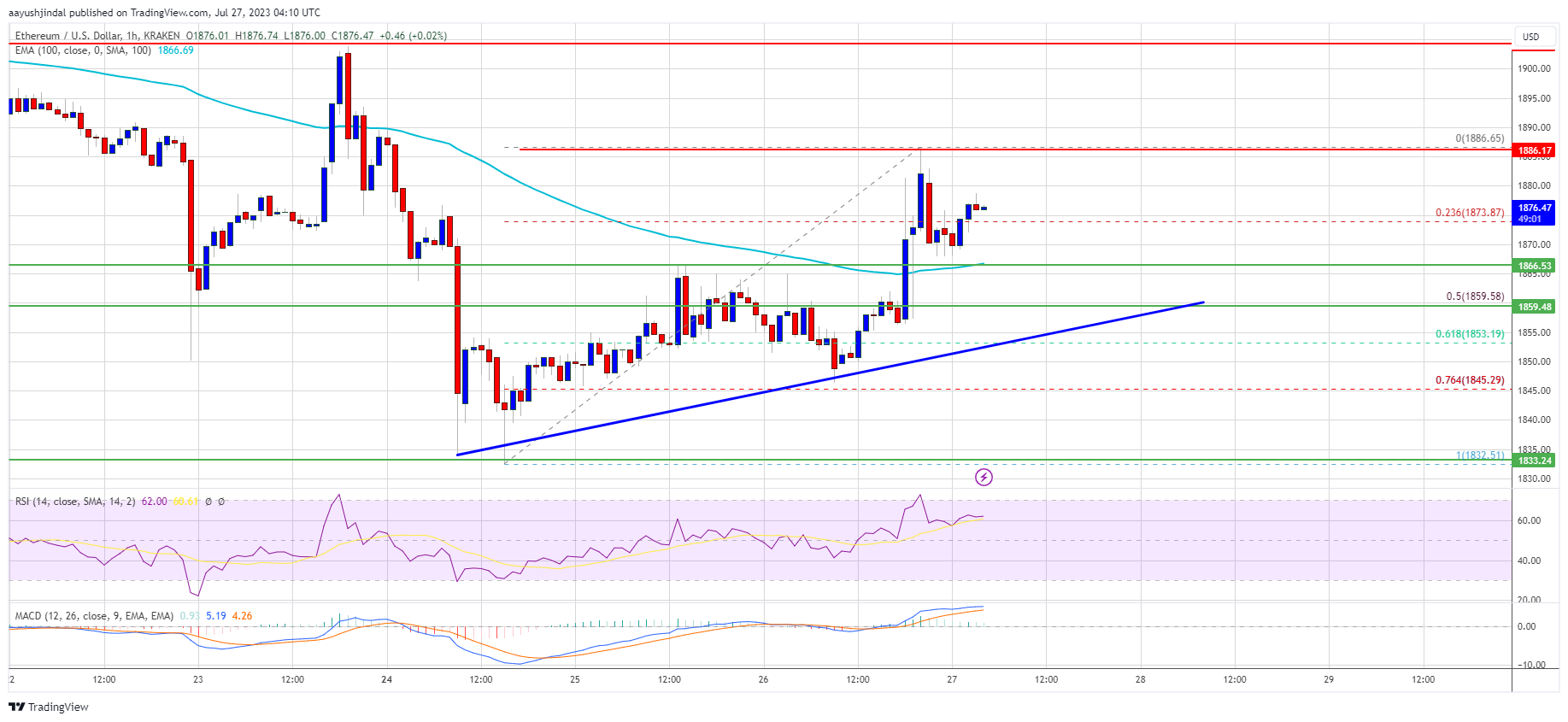 Ethereum Price Recovery Could Soon Fade If It Fails To Clear $1,900