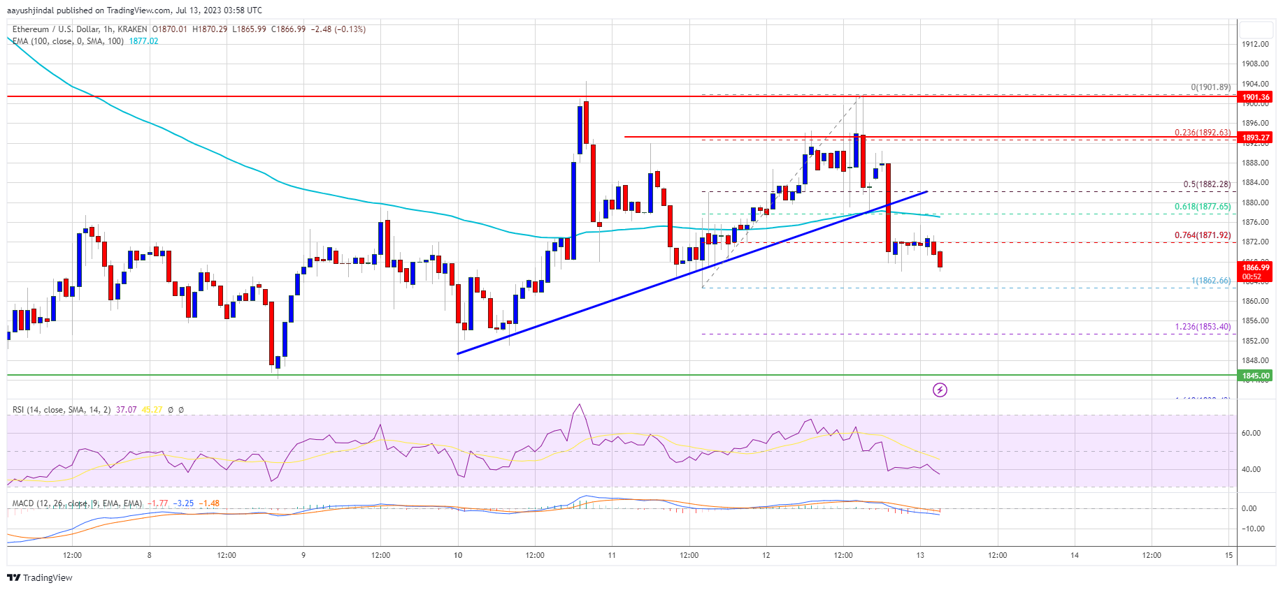 Ethereum Price Topside Bias Vulnerable If ETH Drops Below $1,825