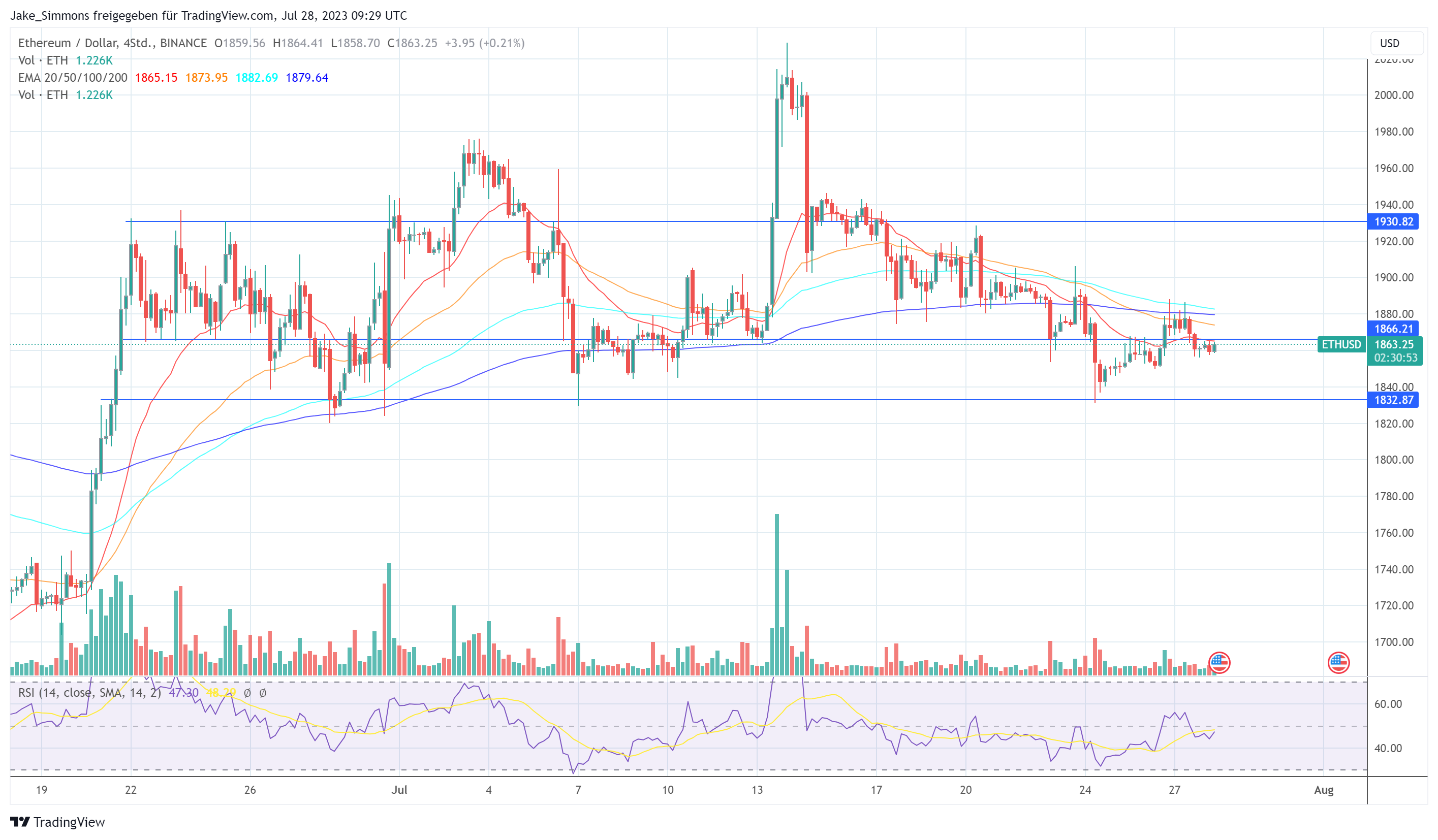 Ethereum Price Will Skyrocket Due To AI-Driven DAO Revolution: Arthur Hayes
