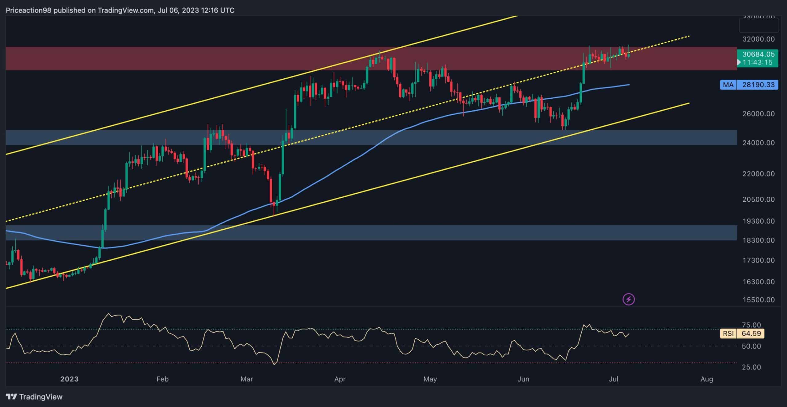 Here’s the Imminent Support to Watch as Bitcoin Tumbles Below $31K (BTC Price Analysis)